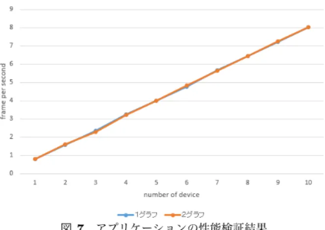図 7 アプリケーションの性能検証結果 することが確かめられたが、ホスト側のスレッド数が増加 するようなアプリケーションでは、マルチグラフの効果が 得られなかった。 本検証を通じて、 NCS を活用して低コスト、低消費電力 な深層学習アプリケーションを実現できることを示せた。 今後の課題として、 NCS の状態監視、メモリ制約や処理 量を考慮したアプリケーション全体の最適化などが考えら れる。 参考文献