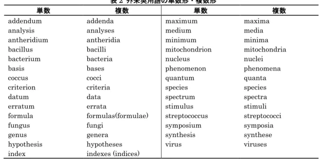 表 2  外来英用語の単数形・複数形 889  単数  複数  単数  複数  addendum  analysis  antheridium  bacillus  bacterium  basis  coccus  criterion  datum  erratum  formula  fungus  genus  hypothesis  index  addenda  analyses  antheridia bacilli bacteria bases cocci criteria data erra