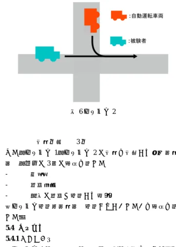 図 5  シナリオ 1  図 6 シナリオ 2  を調査する．   見通しの良い全長 150m の片側一車線の道路走 行しているものとする．スタート地点から 80m 付近に十字路があり，その道路の対向車線に 自動運転車が時速 20 ㎞で右折をするような状 態を作る．この自動運転車は，ドライバが進 行する前に，右折を行う．目の前でいきなり 右折したとき，手動運転ドライバは急ブレー キや，ハンドルを切る，切らないかなどの対 応の方法を記録するとともに，この右折を行 う動作を十字路から 15m ， 20 ｍ， 