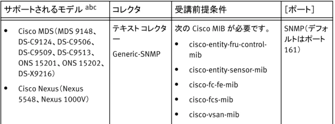 表  7  サポートされる Cisco UCS モデル