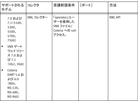表  16  サポートされる EMC VNX モデル （続き） サポートされる モデル コレクタ 受講前提条件 ［ポート］ 方法 - - - -  -7.0 および 7.1 （ 5100 、 5300 、 5500 、 5700 、 7500 ） l VNX ゲート ウェイ リリー ス 7.0 およ び 7.1 （ VG2 、 VG8 ） l Celerra DART 5.6 お よび 6.0 （ NX4 、 NS-120 、 NS-480 、 NS-960 ） XML コレクター 「 operator 」