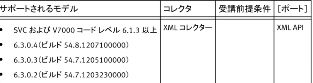 表  22  サポートされる IBM SVC モデル サポートされるモデル コレクタ 受講前提条件 ［ポート］ - - -  -l SVC および V7000 コード レベル 6.1.3 以上 l 6.3.0.4 （ビルド 54.8.1207100000 ） l 6.3.0.3 （ビルド 54.7.1205100000 ） l 6.3.0.2 （ビルド 54.7.1203230000 ） XML コレクター XML API