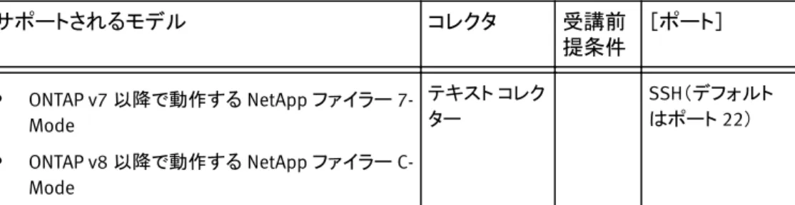 表  25  サポートされる NetApp ファイラー モデル サポートされるモデル コレクタ 受講前 提条件 ［ポート］ - - -  -l ONTAP v7 以降で動作する NetApp ファイラー  7-Mode l ONTAP v8 以降で動作する NetApp ファイラー  C-Mode テキスト コレクター SSH （デフォルトはポート22） 物理ホスト用 SolutionPack これは、 SRM Suite でサポートされるホストのリストです。 表  26 SRM Suite でサポートされ
