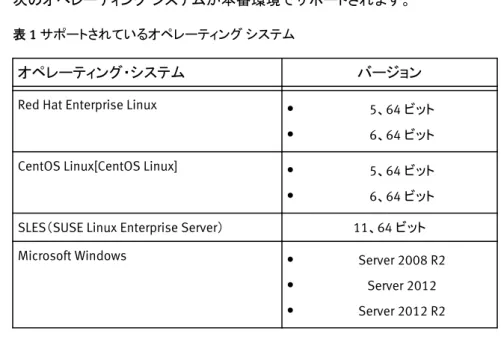 表  1  サポートされているオペレーティング システム