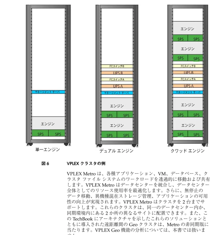 図 6 VPLEX クラスタの例 VPLEX Metro は、各種アプリケーション、VM、データベース、ク ラスタ ファイル システムのワークロードを透過的に移動および共有 します。VPLEX Metro はデータセンターを統合し、データセンター 全体としてのリソース使用率を最適化します。さらに、無停止の データ移動、異機種混在ストレージ管理、アプリケーションの可用 性の向上が実現されます。VPLEX Metro はクラスタを 2 台までサ ポートします。これらのクラスタは、同一のデータセンター内か、 同期