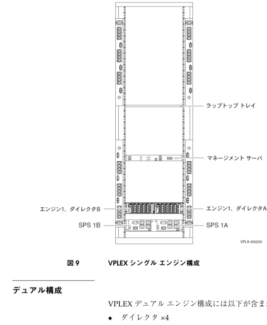 図 9 VPLEX シングル エンジン構成 デュアル構成 VPLEX デュアル エンジン構成には以下が含まれます。 ◆ ダイレクタ ×4 ◆ 2 台のエンジン ◆ 冗長エンジン SPS ◆ フロントエンド ファイバ チャネル ポート ×16（VS1 ハードウェ アでは 32）