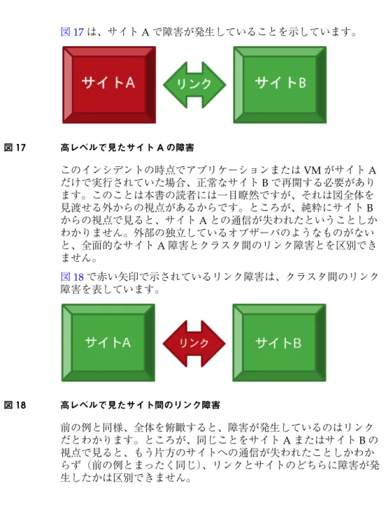 図 17 は、サイト A で障害が発生していることを示しています。 図 17 高レベルで見たサイト A の障害 このインシデントの時点でアプリケーションまたは VM がサイト A だけで実行されていた場合、正常なサイト B で再開する必要があり ます。このことは本書の読者には一目瞭然ですが、それは図全体を 見渡せる外からの視点があるからです。ところが、純粋にサイト B からの視点で見ると、サイト A との通信が失われたということしか わかりません。外部の独立しているオブザーバのようなものがない と、全面的な