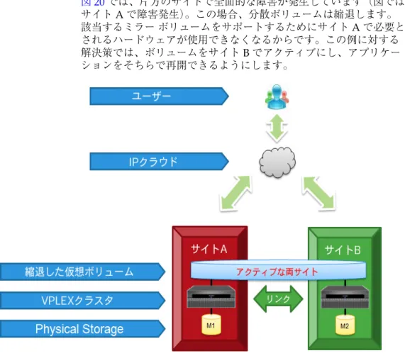 図 20 では、片方のサイトで全面的な障害が発生しています（図では サイト A で障害発生）。この場合、分散ボリュームは縮退します。 該当するミラー ボリュームをサポートするためにサイト A で必要と されるハードウェアが使用できなくなるからです。この例に対する 解決策では、ボリュームをサイト B でアクティブにし、アプリケー ションをそちらで再開できるようにします。 図 20 サイト A で障害が発生した状態の VPLEX 概念図