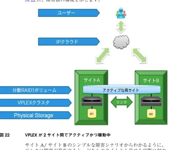 図 22 に、障害前の構成を示します。 図 22 VPLEX が 2 サイト間でアクティブかつ稼動中 サイト A/ サイト B のシンプルな障害シナリオからわかるように、 リンクに障害が発生すると、どちらのサイトから見ても実際に何の 障害なのかがわかりません。アクティブ / アクティブ分散ボリュー ムの場合、リンク障害により分散ボリュームが縮退します。これは どちらのサイトでも書き込み I/O によるリモート サイトへの反映が できなくなるからです。