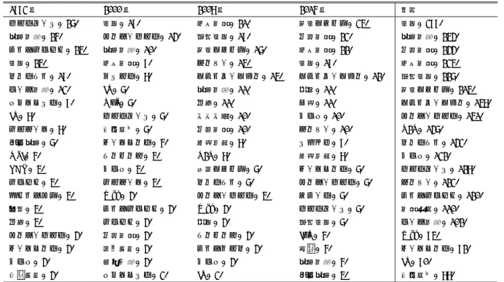 表 1 年度ごとの上位 20 位までの出現単語とその出現回数（抜粋） 1993 年 2000 年 2008 年 2016 年 全体 ネットワーク（ 27 ） 通信（ 19 ） 災害情報（ 21 ） 交通システム（ 35 ） 通信（ 399 ） 分散処理（ 26 ） インターネット（ 14 ） 無線通信（ 19 ） 位置情報（ 23 ） 分散処理（ 254 ） マルチメディア（ 25 ） 分散処理（ 10 ） 交通システム（ 17 ） 災害情報（ 22 ） 位置情報（ 244 ） 通信（ 25 ） 災害情報（