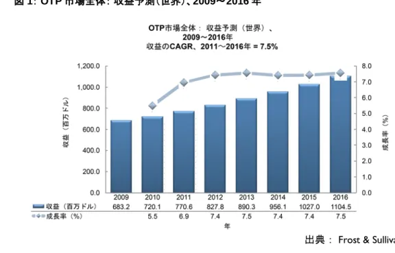 図 1： OTP 市場全体： 収益予測（世界）、2009～2016 年 