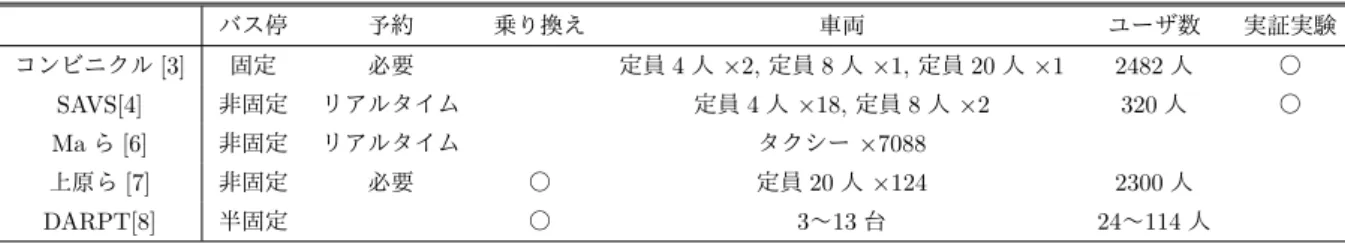 表 1: 関連研究における仮定および評価方法 バス停 予約 乗り換え 車両 ユーザ数 実証実験 コンビニクル [3] 固定 必要 定員 4 人 × 2, 定員 8 人 × 1, 定員 20 人 × 1 2482 人 ○ SAVS[4] 非固定 リアルタイム 定員 4 人 ×18, 定員 8 人 ×2 320 人 ○ Ma ら [6] 非固定 リアルタイム タクシー × 7088 上原ら [7] 非固定 必要 ○ 定員 20 人 × 124 2300 人   DARPT[8] 半固定 ○ 3 〜 13 台 2