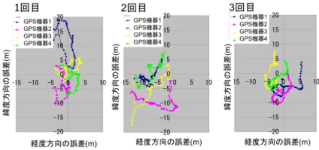 表 1 d t ( ∈ LRS(A, k)) の属性（ k ：被検出車両の車両 ID ） 属性 表記 備考 相対位置 (x(k, t), y(k, t)) LRS 装着位置を原点とする 方向 θ(k, t) 自車両の進行方向を 0 度とする する 2 次元ベクトル（ 8 バイトのデータ）として BSM に含 める． BSM の送信間隔（ T interval ）は標準仕様で 0.1 秒に 定められているが，プライバシー保護の観点から車両 ID のような BSM の送信元車両を直接特定できるデータは送 信しな