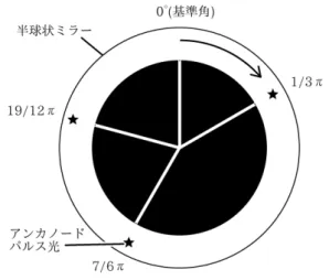 図 7 フィールドの設定 統一し，設置後は常時ビーコン信号の送信とパルス発光を 行った．安価なカメラは可視光通信を行うには応答性が不 十分であることが多いため，ライトの明滅周期は 300ms 程 度に設定した．位置推定ノードは s 1 〜 s 5 にて各アンカノー ドのビーコン信号の RSSI の値ならびに Web カメラの映 像を取得した．位置推定ノードは受信電波の RSSI 計測に おいて指向性を持つことが予備実験により判明したため， RSSI の計測の際は，計測する電波を送信するアンカノー ドの方向を