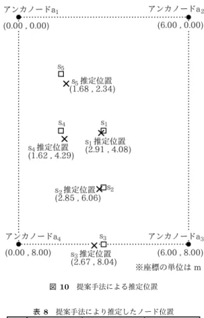 図 9 従来手法による推定位置 表 6 水平角計測値 a 1 a 2 a 3 a 4 s 1 計測不能 152.5 ° 259.0 ° 336.0 ° s 2 計測不能 77.0 ° 171.5 ° 287.5 ° s 3 計測不能 計測不能 90.5 ° 271.5 ° s 4 計測不能 38.0 ° 123.0 ° 197.5 ° s 5 289.0 ° 26.5 ° 106.0 ° 162.0 ° れたからである．取得したデータを用いてカメラによる位 置推定フェーズを実行して推定位置が決定したものを表