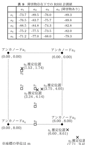 表 9 障害物存在下での RSSI 計測値 a 1 a 2 a 3 a 4 ( 障害物あり ) s 1 -73.7 -89.5 -76.0 -89.3 s 2 -76.5 -83.7 -75.7 -89.8 s 3 -88.5 -84.8 -74.3 -82.8 s 4 -75.2 -77.5 -73.5 -82.0 s 5 -71.2 -77.0 -88.0 -79.3 図 11 障害物存在下での従来手法による推定位置 表 10 障害物存在下で従来手法により推定したノード位置 推定座標 [m] 実際の座標