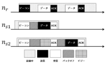 図 1 RI-MAC 送受信手順 RI-MAC[6] を基礎としている．ここでは RI-MAC の動作 について簡単に説明する． RI-MAC におけるデータフレーム送受信手順を図 1 に 示す．データフレームを受信する受信ノード n r は，定期 的に周囲のノードに対してビーコンを送信する．送信する データを持つ送信ノード n s1 ,n s2 は，ビーコンに合わせて スリープ状態からウェイクする．受信ノードから送信され たビーコンを受信すると，送信ノード n s1 ,n s2 は，ランダ ム時間のバック