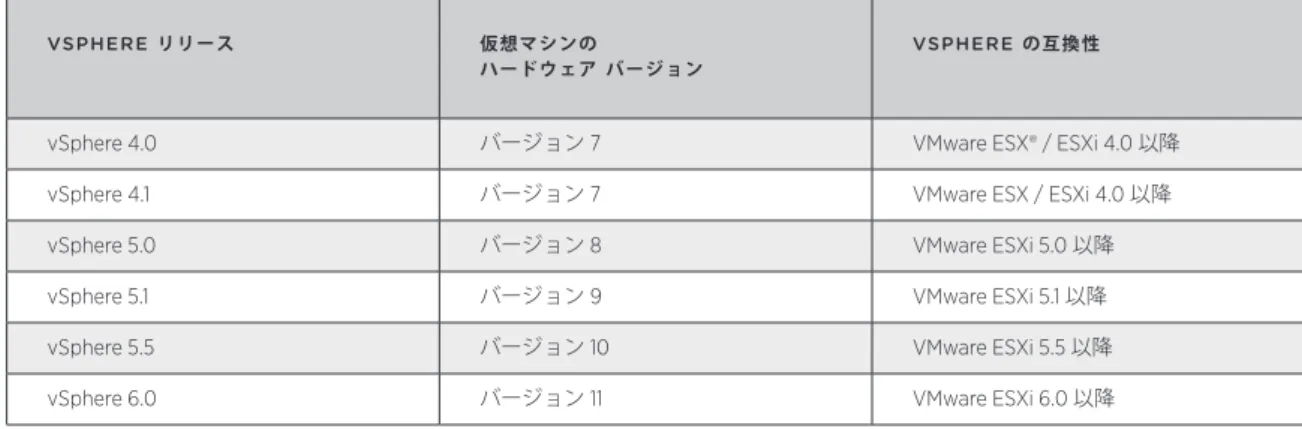 表 1 は、vSphere 6.0 でサポートされている仮想マシンの互換性レベルをまとめたものです。