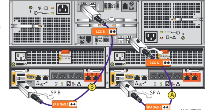 図 11  DPE と最初の DAE（2.5 インチ DAE）の間の SAS ケーブル接続