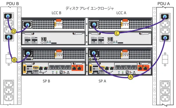 図 14  電源ケーブル AC 電源に接続すると、エンクロージャはただちに起動を開始します。 8. 必要に応じて、ケーブルを固定します。 システムが起動するには約 10 〜 15 分かかります。電源が投入され起動する間、システムを 監視します。 LED のそれぞれの色で、電源の進行状況が分かります。電源投入期間中は、緑 色、青色、アンバーのアクティビティ ライトが点滅します。その後、 SP の電源 LED が点灯状 態になります。 注：   システムの電源切断の詳細については、Unisphere オンライン
