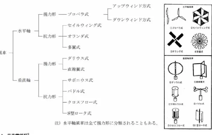 図 1  風車の種類 9   「水平軸風車」の特徴として、構造が比較的簡単で効率が良いため大型化も容易であるが、風車の回転面 を風向に合わせる必要がある。またプロペラ式は、発電システムに適しているという点が挙げられる。これ に対し、 「垂直軸風車」は、風向に影響されないことやブレードの製造がプロペラ式に比べ容易である反面、 効率面で劣るという特徴がある。  一方、 「揚力型」は大きい周速度を得られることから発電用に適しており、 「抗力型」は小型風車が多く、 トルクが大きいため揚水や粉引きなどの作業に適してい