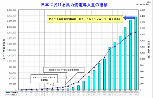 図 6  日本における風力発電導入量の推移 16                               図 7  都道府県別風力発電導入量 17                                                             16 独立行政法人 新エネルギー・産業技術総合開発機構 