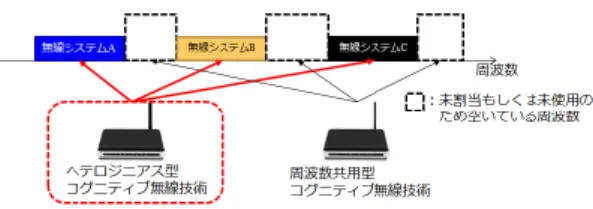 図  1  周波数共用型とヘテロジニアス型の違い 
