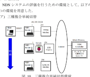 図  11  NDN システム 