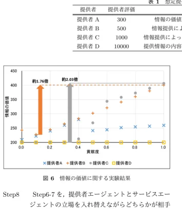 表 1 想定提供者タイプ 提供者 提供者評価 提供者タイプ 提供者 A 300 情報の価値の相場を理解して提供者評価を決定 提供者 B 500 情報提供によってより多くの特典を得ようとする 提供者 C 1000 情報提供によって多くの特典を得ようとする意志が強い 提供者 D 10000 提供情報の内容にかかわらず多くの特典を得ようとする 㻞㻜㻜㻞㻡㻜㻟㻜㻜㻟㻡㻜㻠㻜㻜㻠㻡㻜 㻜㻚㻜 㻜㻚㻞 㻜㻚㻠 㻜㻚㻢 㻜㻚㻤 㻝㻚㻜᝟ሗ䛾౯್ ㈉⊩ᗘ ᥦ౪⪅㻭 ᥦ౪⪅㻮 ᥦ౪⪅㻯 ᥦ౪⪅㻰⣙ϭ͘ϳϲಸ⣙Ϯ͘Ϭϯಸ 図 