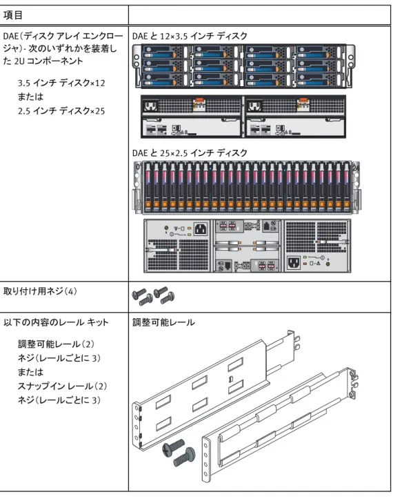 表  2 DAE コンテナーの内容 項目 DAE （ディスク アレイ エンクロー ジャ） -  次のいずれかを装着し た 2U コンポーネント 3.5 インチ ディスク ×12 または 2.5 インチ ディスク ×25 DAE と 12×3.5 インチ ディスク Installation  X46Gb SAS 1#X46Gb SASX46Gb SAS1#X46Gb SAS DAE と 25×2.5 インチ ディスク 6 Gb SAS X4 #6 GbSAS X4 # 取り付け用ネジ（ 4 ） 以下の内容のレ