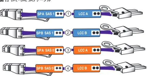 図  12  DPE - DAE SAS ケーブル