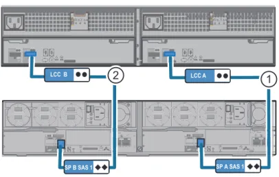 図  14  DPE と DAE1 （ 3.5 インチ ディスク DAE ）の間の SAS ケーブル接続