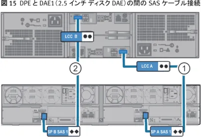 図  15  DPE と DAE1 （ 2.5 インチ ディスク DAE ）の間の SAS ケーブル接続 SP A SAS 1LCC A  LCC  BSP B SAS 1 12