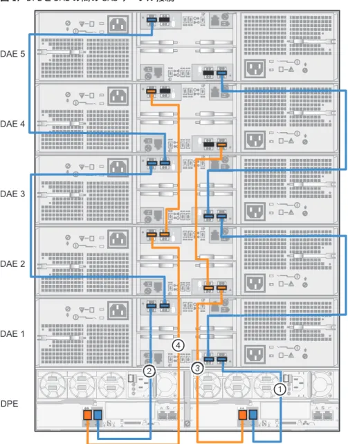 図  17  DPE と DAE の間の SAS ケーブル接続 DAE 5 DAE 1DAE 2DAE 3DAE 4 DPE 1234 ストレージ プロセッサのネットワークへの接続 手順 1
