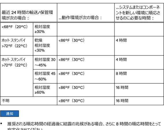 表 1 ハードウェアの順応時間（システムとコンポーネント） （続き） 最近 24 時間の輸送/保管環 境が次の場合： …動作環境が次の場合： …システムまたはコンポーネントを新しい環境に順応させるのに必要な時間： <68°F（20°C） 相対湿度 ≥30% ホット スタンバイ >72°F（22°C） 乾燥 相対湿度 <30% <86°F（30°C） 4 時間 ホット スタンバイ >72°F（22°C） 相対湿度 30～45% <86°F（30°C） 4 時間 相対湿度 4
