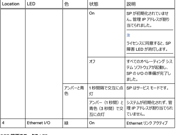 表 2 SP ステータス LED の説明 （続き） Location LED 色 状態 説明 On SP が初期化されていませ ん。管理 IP アドレスが割り 当てられました。 㽷 ライセンスに同意すると、SP 障害 LED が消灯します。 オフ すべてのオペレーティング シス テム ソフトウェアが起動し、 SP の I/O の準備が完了し ました。 アンバーと青 色 1 秒間隔で交互に点 灯 SP はサービス モードです。 アンバー（1 秒間）と 青色（3 秒間）で交 互に点灯 システムが初期化されず、管