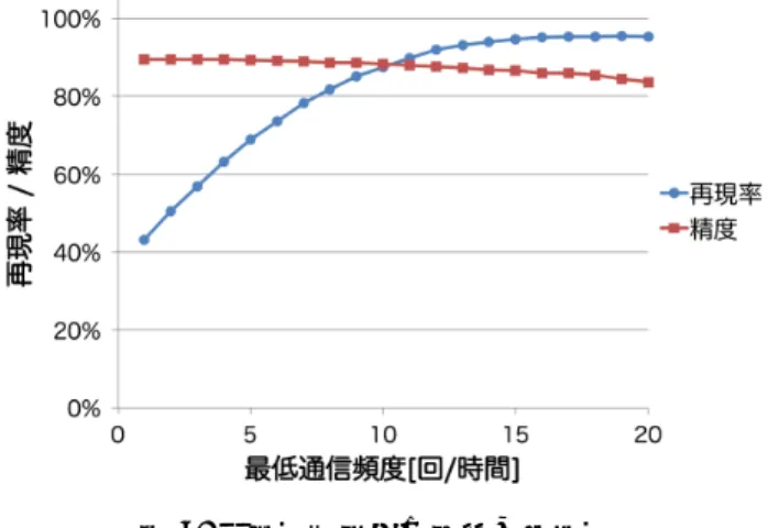図 4: シミュレーション環境 通信間隔 T については，式 (11) に示すような指数分布 とする． α は通信間隔の期待値， x (0 < x < 1) は一様乱数 値を表している．今回は α = 30 に設定し，擬似的に通信 履歴を生成し，評価に利用する． T = − α ln x (11) 5.2 電車旅客の推定精度 電車旅客と判別したユーザのうち正しかった割合を精度， 全電車旅客のうち判別できた割合を再現率として性能評価 を行った．ユーザの通信頻度に応じて性能が変化すると考 えられるの