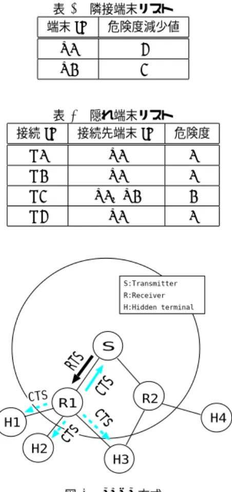 図 5 2nd CTS window DRTS 方式は 2 段階で RTS/CTS 交換を行うことによ り， SRTS 方式よりも広範囲の隠れ端末を抑制でき，隠れ 端末の偏り具合を減少させた場合も SRTS 方式より高いブ ロードキャスト受信率を得られる．しかし，高トラフィッ ク時では端末間のブロードキャスト受信率にばらつきが生 じるという問題がある． 2.2.3 RTB–DR 方式の制御方法 DRTS 方式の問題点を解決するために指向性受信を導入 した RTB–DR 方式が提案されている．同方式は DRT