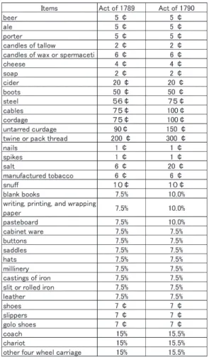 Table ：Comparison of tariff recommended by Fitzsimons and adopted in the tariff acts of