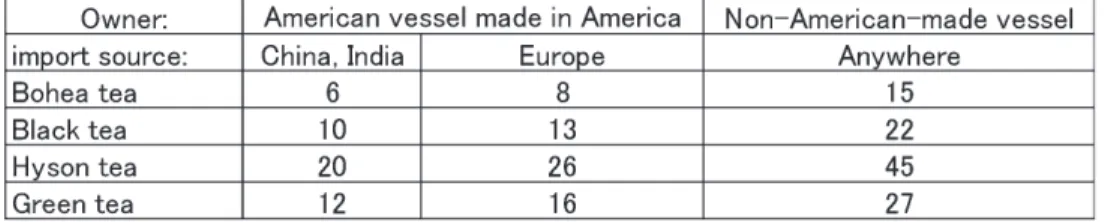 Table ：Specific duties on tea by the ownership of the vessel （unit : cent per pound）