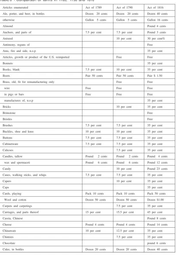 Table ：Comparison of tariffs in ， and