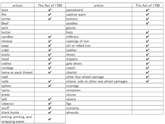 Table ：The articles enumerated for duty recommended by Fitzsimons and its adopted items（ 䘠 ）in the act of