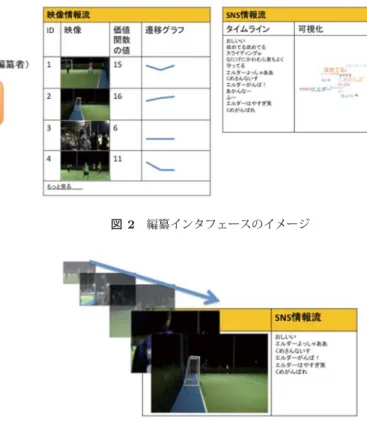 図 1 キュレータ支援システムの構成 しかしビデオジョッキーソフトでは，映像を単純に切替え る事や複数の映像を重ね合わせる事が主な機能であり，選 択元の映像の数や動的に内容が変わっていくリアルタイ ム映像の数が多くなった場合，映像キュレータはそれら全 ての映像の内容変化を追えなくなるという問題がある．一 方，提案システムでは，映像を切替える事に加えて，映像 情報流が多くなった時でも，価値関数により，切替える候 補の映像情報流を，キュレータの価値観に合った情報流だ けに絞り込む事や，配信する映像情報流における