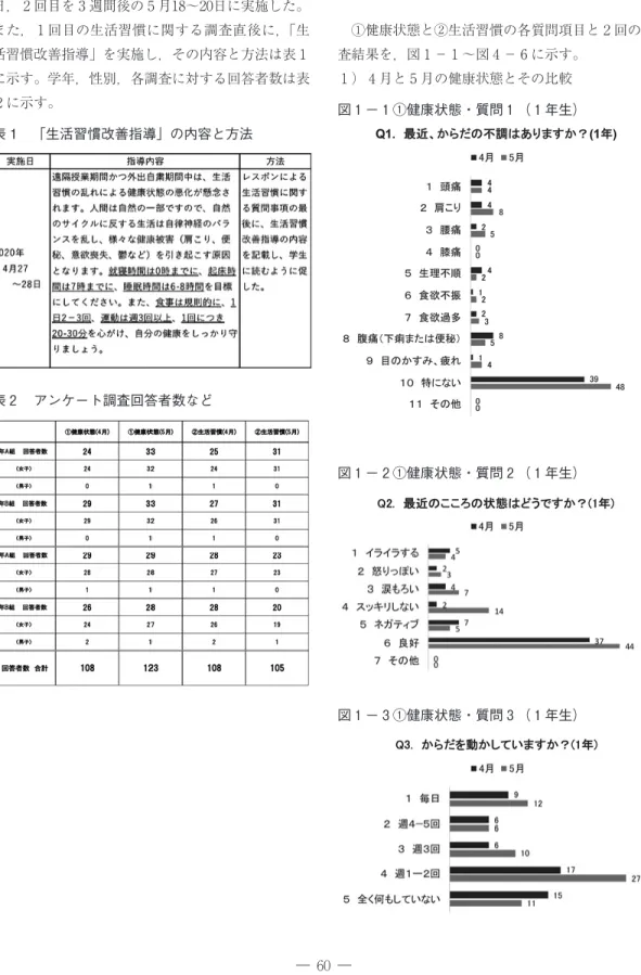 表 1 「生活習慣改善指導」の内容と方法 表 アンケート調査回答者数など 図 − ①健康状態・質問 （ 年生） 図 − ①健康状態・質問 （ 年生） 図 − ①健康状態・質問 （ 年生）し，生活習慣に関する調査の 回目を 月 〜日， 回目を 週間後の 月 〜 日に実施した。また， 回目の生活習慣に関する調査直後に，「生活習慣改善指導」を実施し，その内容と方法は表に示す。学年，性別，各調査に対する回答者数は表に示す。Ⅳ 結果 ①健康状態と②生活習慣の各質問項目と 回の調査結果を，図 − 〜図 − に示す。） 