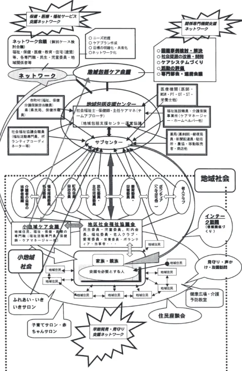 図 ９ 地域包括ケアシステム全体図