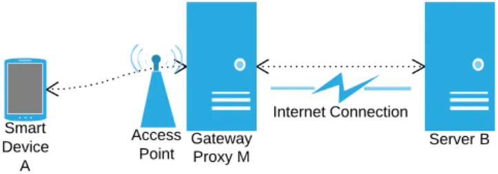 Fig. 2 Smart Device A connects to an access point in order to access the Internet and communicate with Server B.