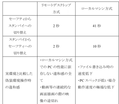 図 3  システムの構築例  表１  ２つの手法の状態切替速度及び操作感の比較  6.  検証 ・情報収集と解析について  提案する手法は実環境を保護したまま攻撃者の室内行動 や操作履歴というパッシブ・プロテクトでは収集不可能な 情報を収集する事が可能である．今回収集した情報を解析 して得られる攻撃者の知識情報や攻撃目的は単体で攻撃者 の特定に至るものとなるのは難しいため，現時点では視覚 的情報や外部記憶媒内情報コピーなどの直接的に特定が期 待できる情報の補助として用いる事となる．現状よりも更 に攻撃者の特