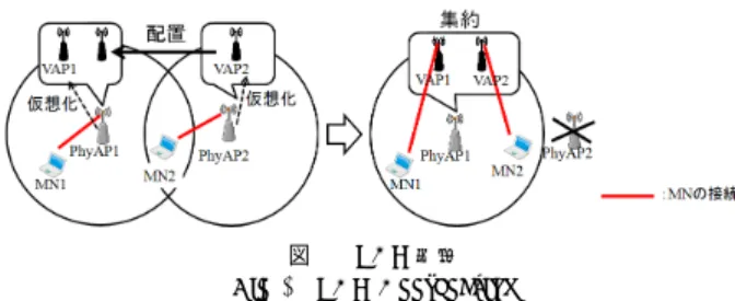 図 1 VAP 集約 Fig. 1 VAP Aggregation