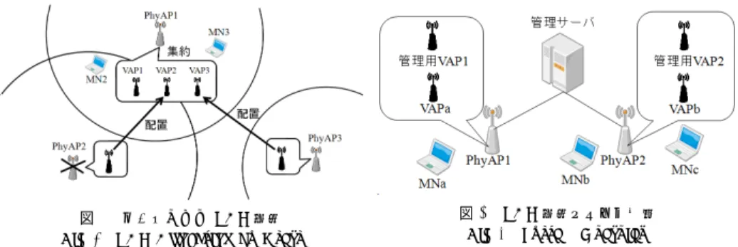 図 2 ユーザによる VAP 配置 Fig. 2 VAP Allocation by Users
