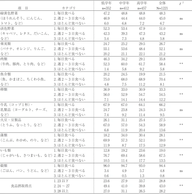 表 8 食品群摂取頻度および食品摂取得点の学年別比較（%）       項 目    カテゴリ 低学年 中学年 高学年 全体 χ ２ n= 352 n= 412 n= 457 N= 1221 ①緑黄色野菜 1 